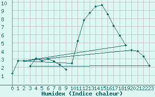 Courbe de l'humidex pour Brest (29)