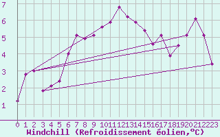 Courbe du refroidissement olien pour Arosa