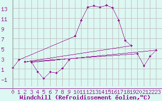 Courbe du refroidissement olien pour Hyres (83)