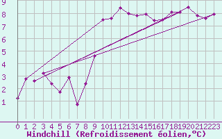 Courbe du refroidissement olien pour Orlans (45)