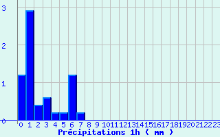 Diagramme des prcipitations pour Bainghen (62)