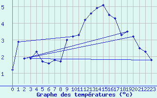 Courbe de tempratures pour Oron (Sw)