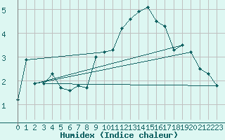 Courbe de l'humidex pour Oron (Sw)