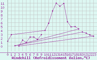 Courbe du refroidissement olien pour Eger