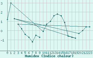 Courbe de l'humidex pour Berne Liebefeld (Sw)