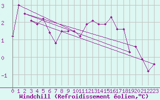 Courbe du refroidissement olien pour Dolembreux (Be)