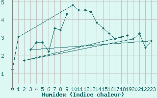 Courbe de l'humidex pour Gubbhoegen