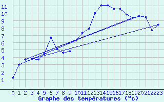 Courbe de tempratures pour Jarsy (73)