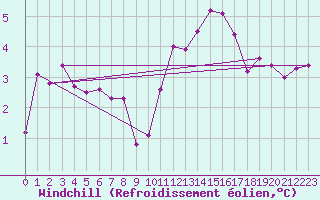 Courbe du refroidissement olien pour Saint-Mme-le-Tenu (44)