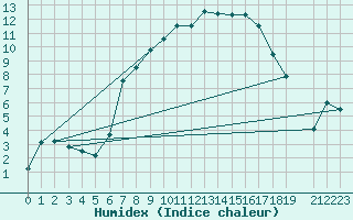 Courbe de l'humidex pour Hoerby