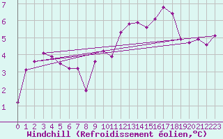 Courbe du refroidissement olien pour Saint-Hubert (Be)
