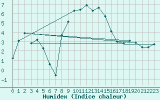 Courbe de l'humidex pour Carlsfeld