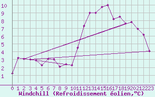 Courbe du refroidissement olien pour Locarno (Sw)