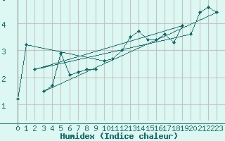 Courbe de l'humidex pour Chasseral (Sw)
