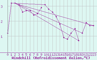 Courbe du refroidissement olien pour Alfjorden
