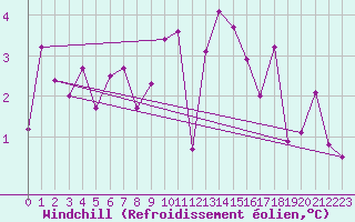 Courbe du refroidissement olien pour South Uist Range