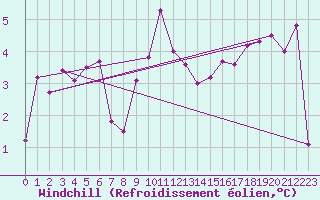 Courbe du refroidissement olien pour Les Charbonnires (Sw)