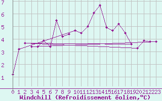 Courbe du refroidissement olien pour St.Poelten Landhaus