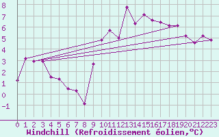 Courbe du refroidissement olien pour Oron (Sw)