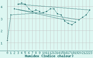 Courbe de l'humidex pour Cerisiers (89)