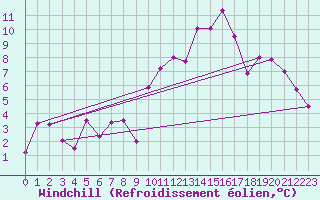 Courbe du refroidissement olien pour Annecy (74)
