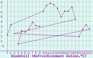 Courbe du refroidissement olien pour Grenoble/agglo Le Versoud (38)