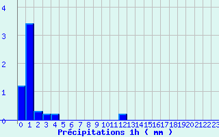 Diagramme des prcipitations pour Camps (19)