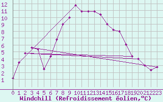 Courbe du refroidissement olien pour Goettingen