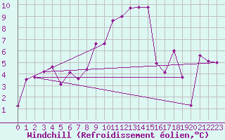 Courbe du refroidissement olien pour Krangede