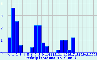 Diagramme des prcipitations pour Belfort (90)