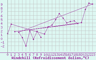 Courbe du refroidissement olien pour Clermont-Ferrand (63)