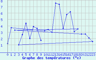 Courbe de tempratures pour Tracardie