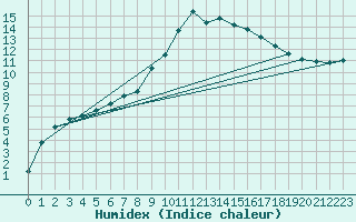 Courbe de l'humidex pour Arcen Aws