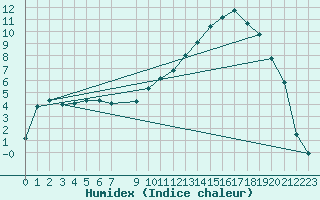 Courbe de l'humidex pour Recht (Be)