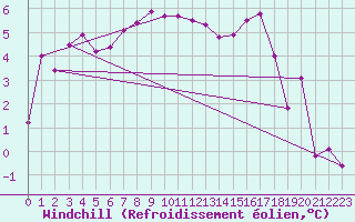 Courbe du refroidissement olien pour Schauenburg-Elgershausen