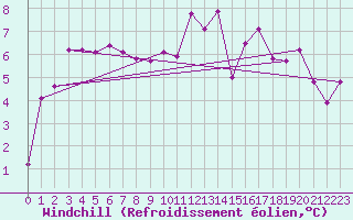 Courbe du refroidissement olien pour Corny-sur-Moselle (57)