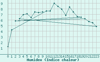 Courbe de l'humidex pour Corny-sur-Moselle (57)