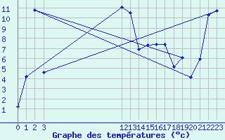 Courbe de tempratures pour Brand