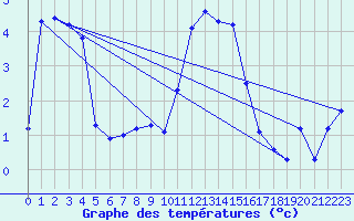 Courbe de tempratures pour Aviemore