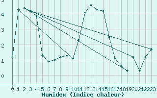 Courbe de l'humidex pour Aviemore