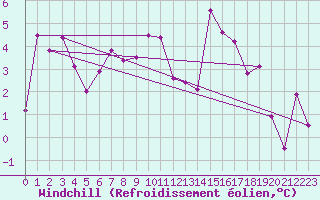 Courbe du refroidissement olien pour Pitztaler Gletscher