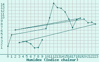 Courbe de l'humidex pour Roncesvalles