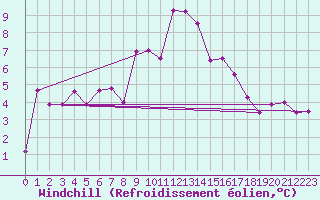 Courbe du refroidissement olien pour Beaucroissant (38)