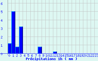 Diagramme des prcipitations pour Tolla (2A)