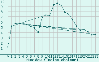 Courbe de l'humidex pour Beaucroissant (38)