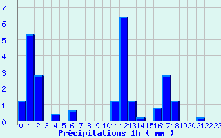 Diagramme des prcipitations pour Dizy (51)