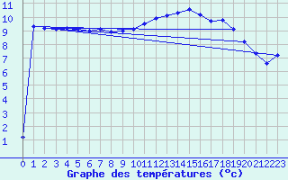Courbe de tempratures pour Mumbles