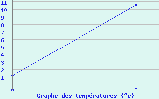 Courbe de tempratures pour Kanevka