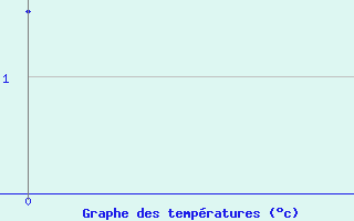 Courbe de tempratures pour Nikkaluokta