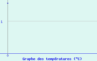 Courbe de temp�ratures pour Les Diablerets